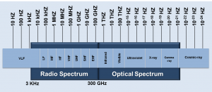Image of the electromagnetic spectrum showing frequency ranges displayed as bands